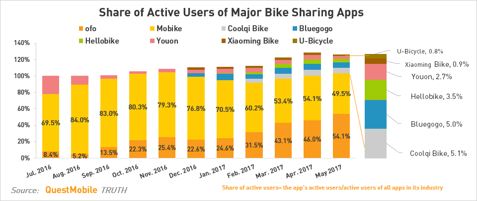 ofo number